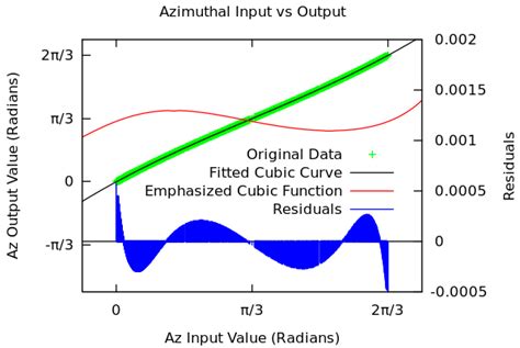 Troy alderson ali mahdavi amiri faramarz samavati. Azimuth Before Against Azimuth After Iterative Newton ...