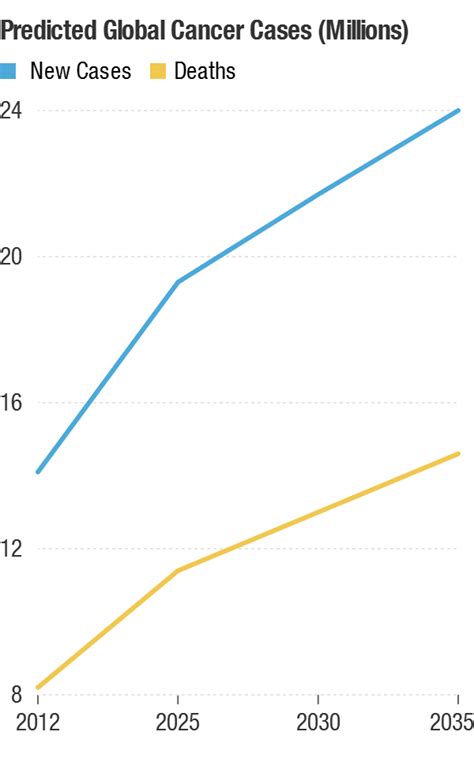 Although rates of most of these cancers also rose in older adults, the increases were much smaller. Cancer Cases Rising At An Alarming Rate Worldwide : Shots ...