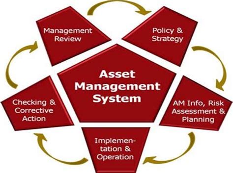 Some owners see real estate as an investment, while others use real property. Asset management, broadly defined, refers to any system ...