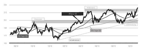 Alles, was zur allianz aktie wichtig ist: Kaufsignal von der Allianz-Aktie - Chart der Woche vom 24 ...