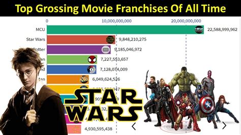 One way to identify which movie franchises are more successful with regular viewers than others is by looking at the number of movies from different film series included on imdb's top 250 list. Top Grossing Movie Franchises Of All Time - YouTube