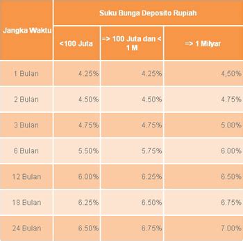 Bunga deposit bni beserta cara menghitung bunga deposito bni, pajak deposito bni, manfaat deposito, keuntungan, syarat membuka deposito bni. Besar Suku Bunga Deposito Di Bank BNI - eMingko Blog