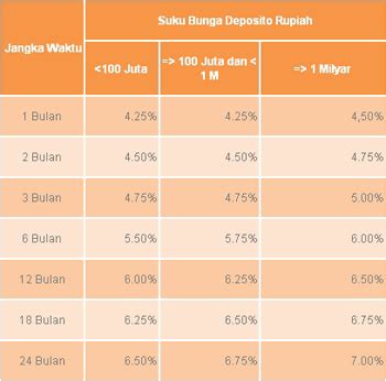 Bunga deposit bni beserta cara menghitung bunga deposito bni, pajak deposito bni, manfaat deposito, keuntungan, syarat membuka deposito bni. Besar Suku Bunga Deposito Di Bank BNI - eMingko Blog