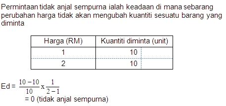 Apakah jenis keanjalan penawaran harga bagi barang b jika kecerunan keluk penawaran barang b bernilai infiniti? Ulat KekeK: Mikroekonomi: Jenis Keanjalan Permintaan Harga