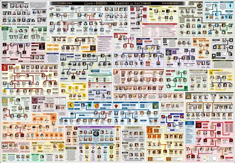 Ancient history family trees poster. Game of Thrones Family & Faction Character Trees Poster ...