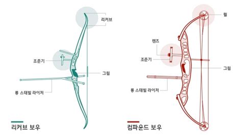 양궁 화살 활 중세 무기. 양궁, 제대로 알고 즐기자