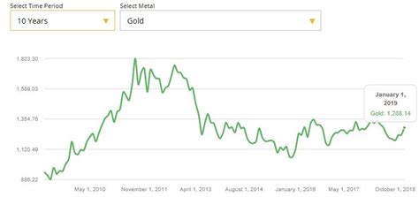 The returns may not be as impressive, like those in 2018, but it is still a whopping 70,974% gain. Buy Bitcoin Or Gold? Bitcoin Buyers Investing In Gold This ...