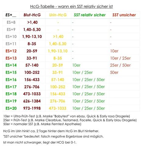 Der achte tag nach der empfängnis entspricht. Ab wann ist ein fruhtest moglich. Ab wann ist ein ss ...