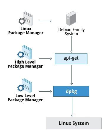 Maybe you would like to learn more about one of these? 102.4. Use Debian package management - LPIC1 Exam Guide
