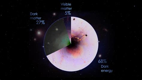 Life on earth, the planet we live on, the stars, and galaxies. GMS: Content of the Universe Pie Chart