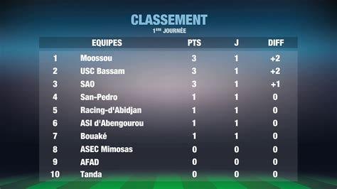 Recevez les classements de ligue 2 2020/2021, les derniers résultats, les matchs à venir, et les archives de résultats! Classement Ligue 2 Mobilis 2020 / Saison 2020 2021 ...