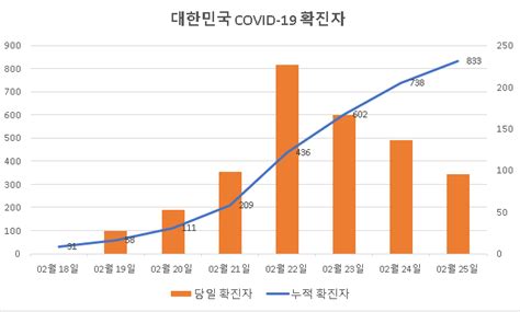 가족과 직장, 지인 모임에 더해 학교와 교회 등에서 집단으로 발생했기 때문이다. 코로나19 확진자 추이 그래프 정리.jpg : 클리앙