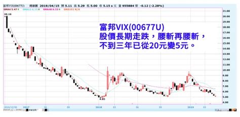 Traders and investors could now gain exposure to the cboe just 2 years later, cboe introduced vix options. 富邦VIX爆量重挫給投資人的一堂課：ETF不是永遠不會倒 - 今周刊