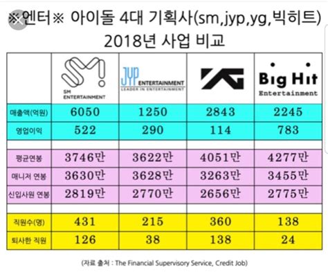 This Is How Much Money The Top 4 Entertainment Companies ...