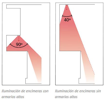 Iluminación y lámparas para cocina. iluminacion led en cocina - Brillante Iluminación