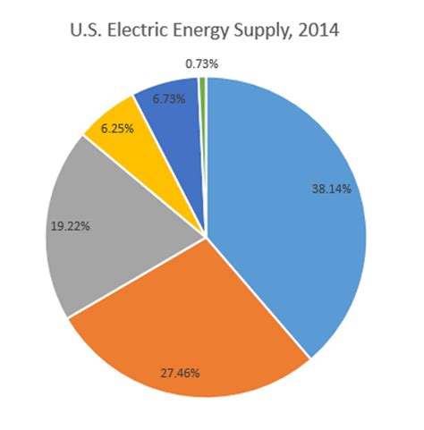 Household energy usage gizmo answer key deep simulation of the environment, with energy flow, nutrient cycles, currents, temperature, and more. Energy in the U.S. (Pie Chart) Quiz - By awesomeness365