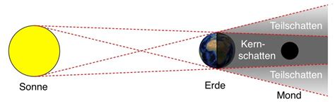 Wann ist die partielle sonnenfinsternis zu sehen? Sonnenfinsternis und Mondfinsternis - Entstehung