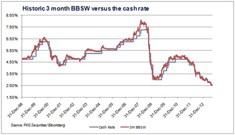 It can also show the market's expectation of future interest rates. Bank bill swap rate (BBSW)