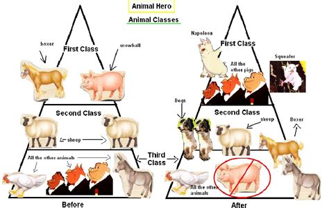 Its account of a group of barnyard animals who revolt against. Animal Farm Quotes. QuotesGram