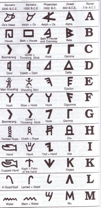 But of course it hasn't. The African Roots of the Alphabet | Rasta Livewire