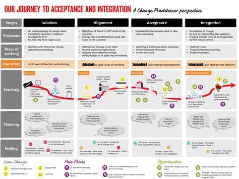 The agile change management process. Lean Change Management in Action | Lean Change Management
