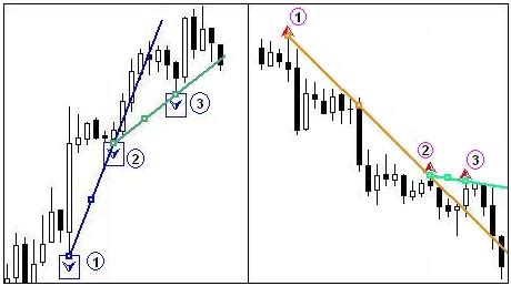 Chuvashov's fork and channel bounce. Article: Mechanical Trading System "Chuvashov's Fork ...