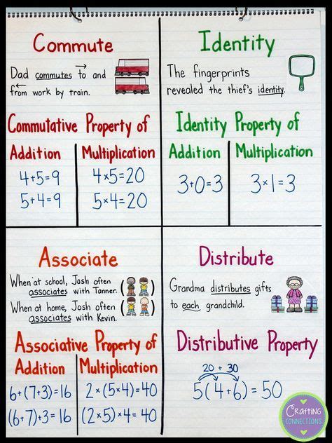 This video is about anchor chart of multiplication strategies. associative versus distrubutive property of multiplication ...