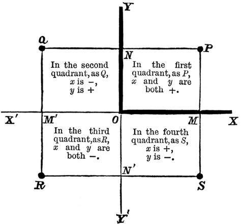 You may have studied, sine of any angle is the ratio of the opposite side to the hypotenuse. Coordinate Plane | ClipArt ETC