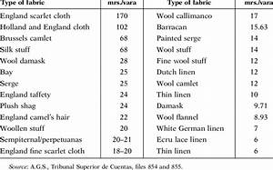 Fabric Ratings According To The Type Of Fabric Download Table