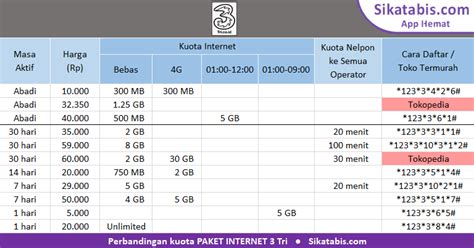 Paket internet 3 murah dan cara daftarnya. Paket Internet 3 Tri murah + Cara Daftar 2018 • Sikatabis.com