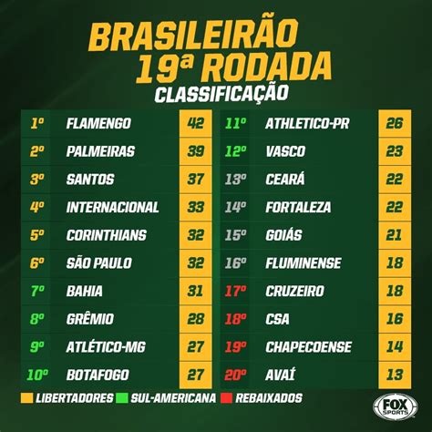 Scoreboard.com oferece tabelas de classificação para campeonato brasileiro 2020/2021, incluindo tabelas em casa/fora de. Blog Esportivo do Suíço: Classificação da Serie A do Brasileirão 2019 apos 19 Rodadas
