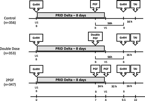 Effect of dose and frequency of prostaglandin F2α treatments during a 7-day Ovsynch protocol