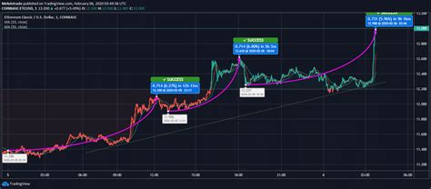 And now investors large and small are recognizing ethereum classic's potential as not just a store of value, but also as a safe haven asset against market volatility. Ethereum Classic Rises by 14% Over a Day