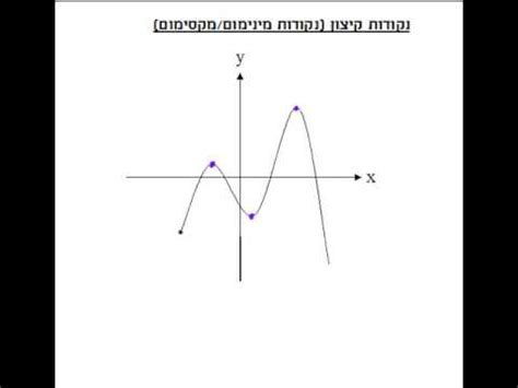 תלמידים מכל הארץ מתרגלים עם אתר www.gool.co.il יוחאי טוויג, שלימד מאות תלמידים מעביר לכם שיעור פרטי ברמה אחרת. ‫בגרות במתמטיקה 5 יחידות - חדו"א - חקירת פולינום‬‎ - YouTube