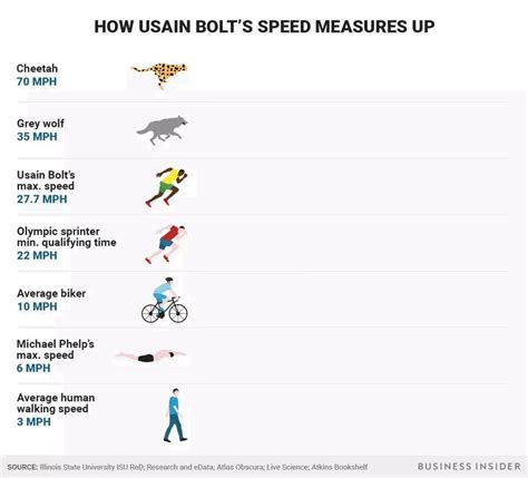 27 miles per hour (43km\h). Ussain Bolts speed comparison | Usain bolt, Michael phelps ...