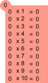 The decimal multiplication table was traditionally taught as an essential part of elementary arithmetic around the world. Apprendre la table de multiplication de 0