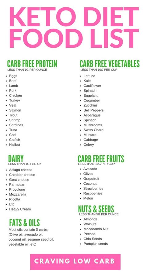 This ultimate vegetarian keto food list has all the foods you can and can't eat for successful weight loss! ketogenic diet food list pdf - Google Search (With images ...