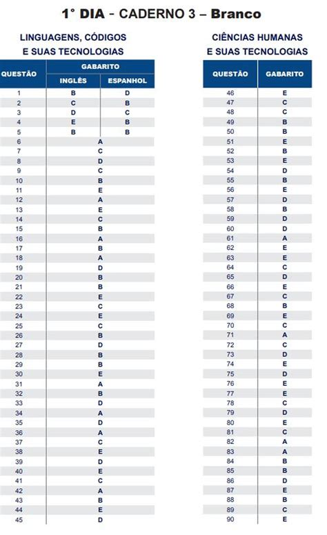 Enem 2020【inscrições】edital enem 2020 local de prova 2 ª via boleto enem datas cartão confirmação gabarito resultado confira! Gabarito do Enem 2018 - 1º dia - prova cinza/branca | Enem ...