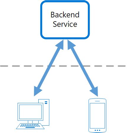 It consists of the hardware and storage components and they are both located on a remote server. Modello back-end per front-end - Cloud Design Patterns ...