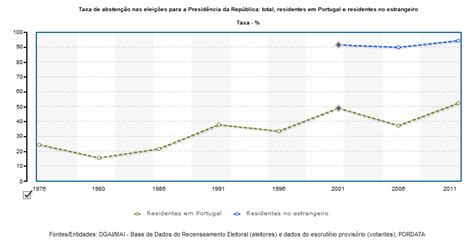 Também importante de referir que a abstenção eleitoral é uma atitude aceita por muitos anarquistas e muitas vezes condenada por. Bicadinhas faz o Retrato de um Portugal Decadente