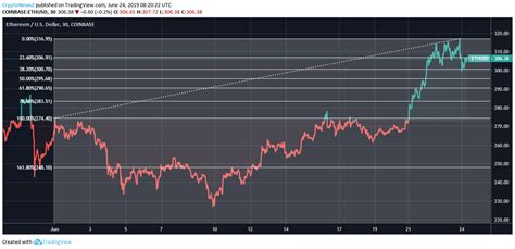 In the last 24 hours eth price is down 12.05%. Ethereum Price Analysis: Will Ethereum (ETH) Cross $320 In This Week? - CryptoNewsZ