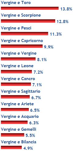 Come possiamo trovare un compromesso tra queste due. Affinità di coppia per il segno Vergine