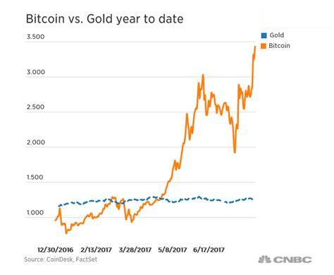 Le cours du bitcoin est au cœur de toutes les attentions en 2021. 'Waarde Bitcoin kan naar 5000 dollar' - Emerce