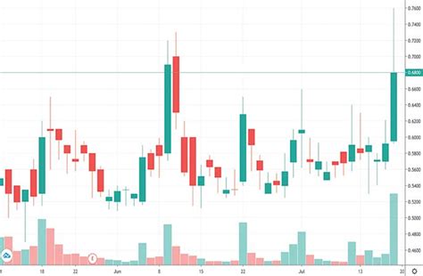 When a person buys an option, they gain exposure to the movement of a stock, and that contract represents a potential trade of 100 shares (that is, without the investor necessarily owning the underlying shares at any point in time). What Are The Best Penny Stocks On Robinhood This Week? 5 ...