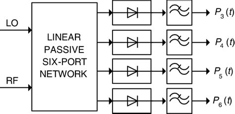 This consists of a bridge rectifier followed by capacitor filters and three. Block diagram of six-port receiver. | Download Scientific ...