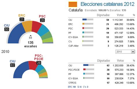 La campaña electoral y los resultados de las elecciones en cataluña con el país. La Sonrisa Política: Elecciones Catalanas 2012