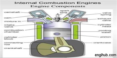 3 types and functions of engines and motors the term engine usually refers to petrol engines, diesel engines and jet engines(or jets). Parts: 15 Important Parts of Internal Combustion Engine ...