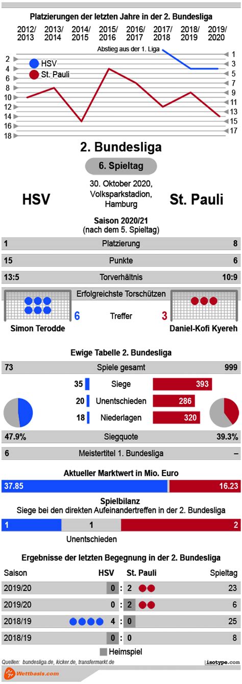 Pauli, ist ein sportverein aus dem hamburger stadtteil st. HSV vs. St. Pauli Tipp, Prognose & Quoten 30.10.2020 ...