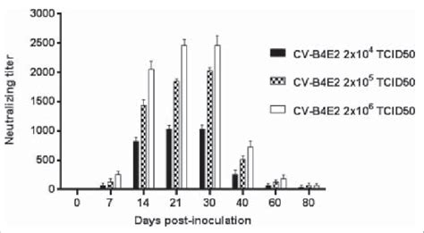 Role of fetal bovine serum in cell culture? Anti-CV-B4 E2 neutralizing activity of serum from mice ...