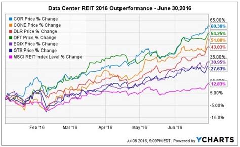 Keppel dc reit is a real investment trust company, which invests in real estate assets. Data Center REITs Q3 Update - Is the Sky Really Falling ...